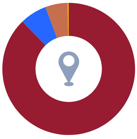 Chart: 87.5% Lawrence campus, 6.6% Edwards campus, 5.5% KU Medical Center, 0.4% KU School of Medicine-Wichita 